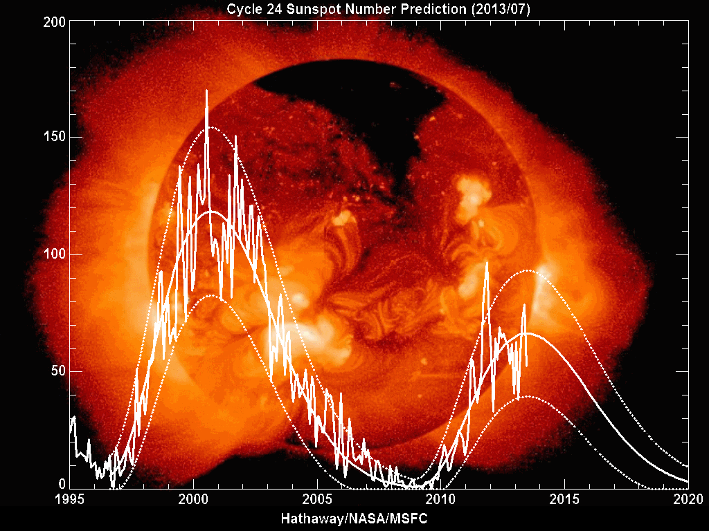 The smoothed sunspot number since 1995, covering Solar Cycle 23 and 24, along with the end-of-helium version of the predicted curve, which had undergone radical revision since the pre-launch previsions of a possibly extremely high maximum for Solar Cycle 24. In fact, the prediction for maximum has been revised downwards every year since 2009 and the current maximum is on course to be the lowest since 1906 (Solar Cycle 14) with its peak of 64.