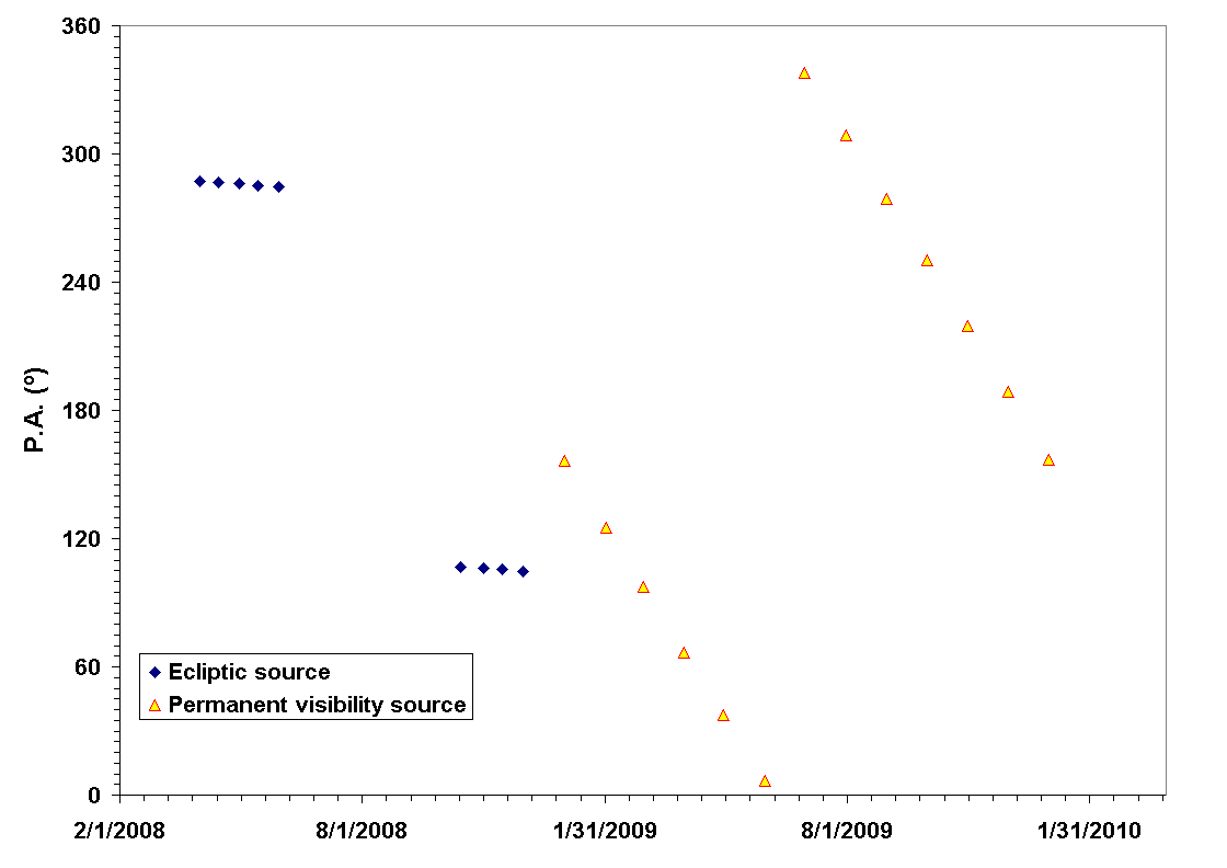 Position angle variation for sources on the ecliptic and at the ecliptic pole, in the zone of permanent sky visibility. For sources at intermediate ecliptic latitude the annual range of variation of PA will be between these two extremes. These plots were made originally for a Herschel launch in 2007, but the range and timescale of variation remains unaltered for the actual launch date.