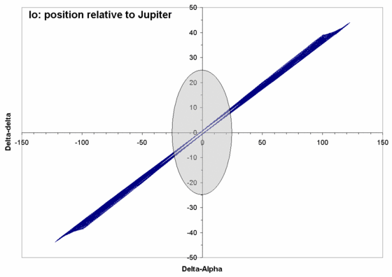 The variation in the offset of Io from the centre of Jupiter through an entire visibility window. The grey ellipse represents the approximate mean size of the disk of Jupiter. Note that the entire area of this plot is smaller than the field of view of either PACS or SPIRE. If requesting observations of a planetary satellite the observer should check the visibility of the satellite using the JPL Horizons program at the url: http://ssd.jpl.nasa.gov/horizons.cgi.