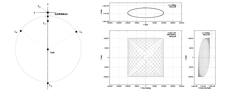 Left: Position of the Lagrange points for the Sun-Earth/Moon system. L2 lies 1.5 million kilometres from Earth. Right: An example of a Lissajous orbit around L2. The orbit x and y-axis are as shown in the plot on the left, the z-axis is normal to paper.