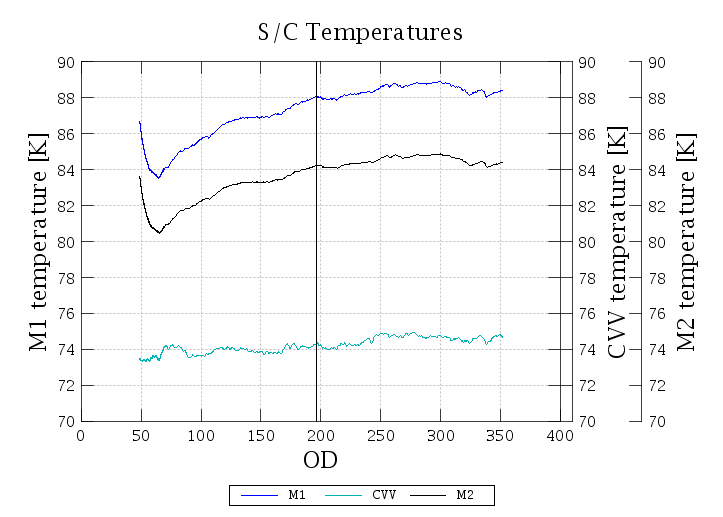 Temperatures of the primary mirror (M1), secondary mirror (M2) and cryostat vacumm vessel (CVV) measured from OD50 to OD351. The monotonic increase of temperature from up to OD300 is well correlated to the seasonal temperature variation model.