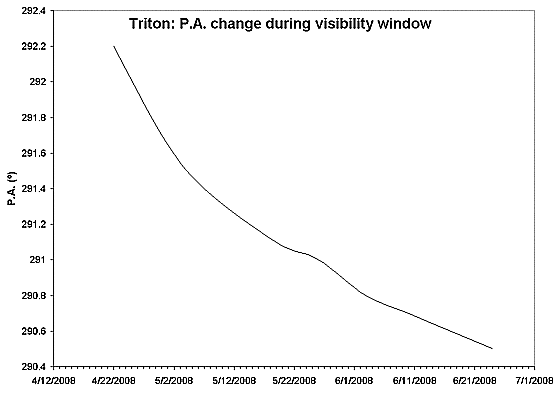 PA variation for a typical solar system object: Neptune's satellite Triton. Note how the PA variations over the course of a full observing window amount to less than 2 degrees. This makes it effectively impossible to accomodate map orientation or chopper angle avoidance constraints. Although this example was calculated originally for a Herschel launch in 2007, the amplitude and timescale of variation remains the same for the actual launch date.