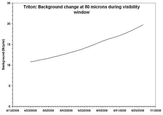 The background variation for Triton at 80 microns. The background is dominated at this wavelength by the Zodiacal Light contribution. As the elongation changes over the course of the observing window the background effectively doubles with time. At longer wavelength the ISM component will also change as the target moves across areas of different background. For objects relatively close to the Sun the ISM component may vary enormously in a comparatively short space of time. Although this example was calculated originally for a Herschel launch in 2007, the amplitude and timescale of variation remains the same for the actual launch date.