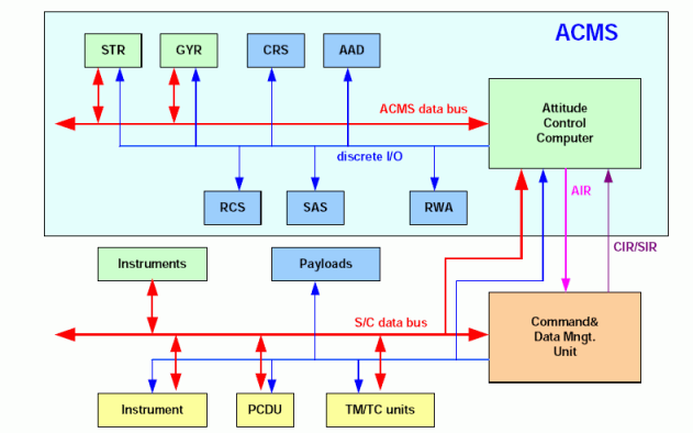 Diagram of the Herschel/Planck avionics.