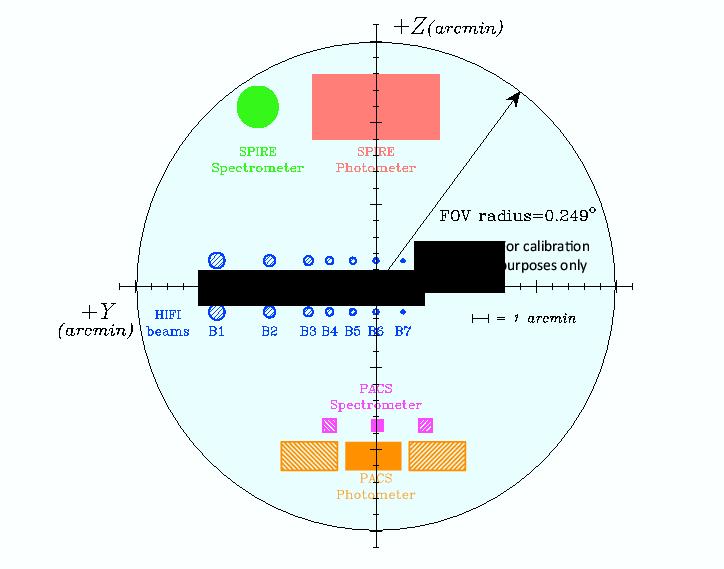 The Herschel Focal Plane.