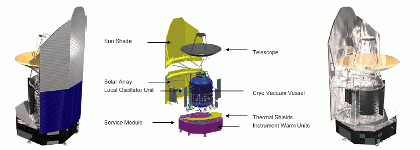 The Herschel spacecraft has a modular design. On the left, facing the "warm" side and on the right, facing the "cold" side of the spacecraft, the middle image names the major components.