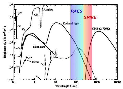 Brightness of the night sky as seen from the ground, without the contribution of the extragalactic background (from RD5, adapted from Leinert et al. 1998, A&A, 127, 1). The spectral range covered by the PACS and SPIRE instruments of the Herschel Space Observatory are indicated.