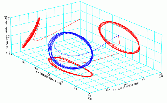 A 3D representation of a large halo orbit around L2. The Earth is located at (0,0,0). Red tracks are the projection on the three orthogonal planes of the 3D orbit (blue track).