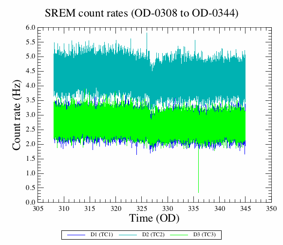 Sample SREM plot showing count rates in three counters (TC1, TC2 and TC3). The slight decline of the count rates can be explained by an increased solar activity and the subsequent increase of shielding to Galactic cosmic rays.