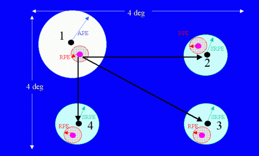 Explanation of the SRPE concept: The first point within a raster is found with the accuracy of APE. The remaining points must be found with an accuracy of SRPE relative to the initially found point.