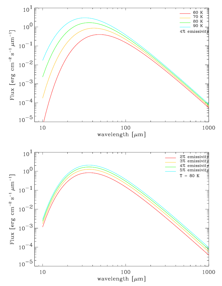 Telescope radiation flux for different temperatures (top) and emissivities (bottom)