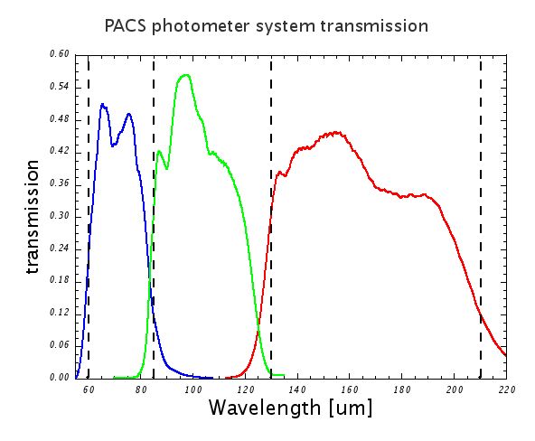Filter transmissions of the PACS filter chains. The graph represents the overall transmission of the combined filters with the dichroic and the detector relative response in each of the three bands of the photometer. The dashed vertical lines mark the original intended (design values) of the band edges.