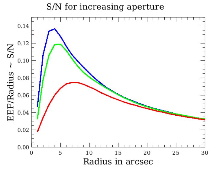 The signal-to-noise curve under the assumption that noise scales linearly with aperture radius. Note that this assumption is not met for scanmaps with 1/f noise.