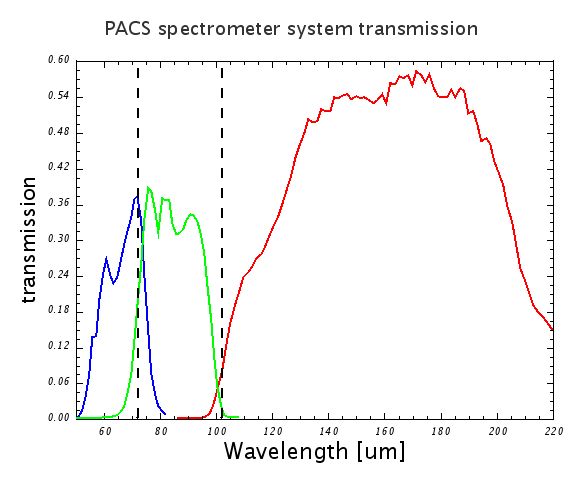 Transmissions of the spectrometer filter chains. The graph represents the overall transmission of the combined filters in each of the three grating orders of the spectrometer. The vertical lines mark the edges between spectral bands.