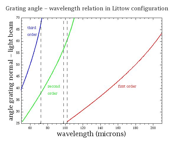 Relation between grating angle and wavelength