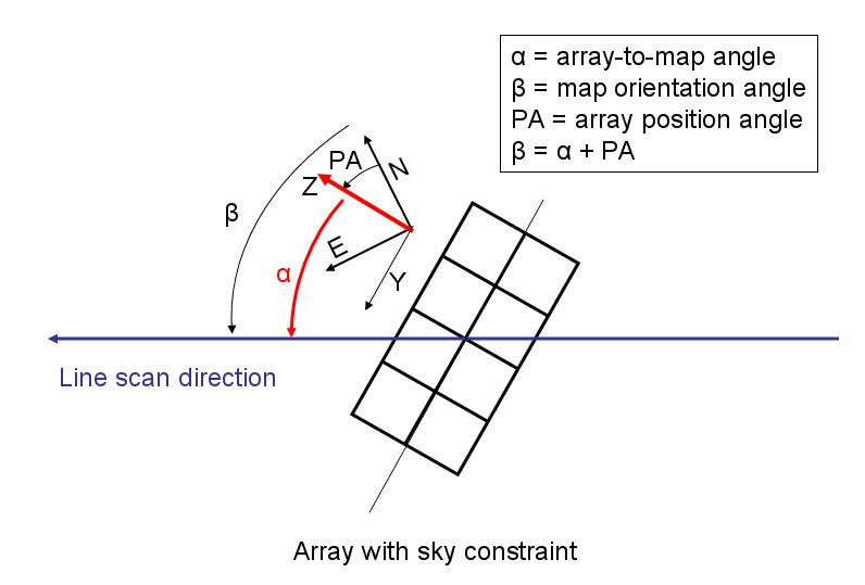 Scan maps in instrument reference frame. The array-to-map angle (α), is defined by the user. This effectively defines the map orientation angle in the sky (β), as the array position angle is not a free parameter, it is function of target coordinates and observation time. However a constraint on the map orientation angle can be put in HSpot.