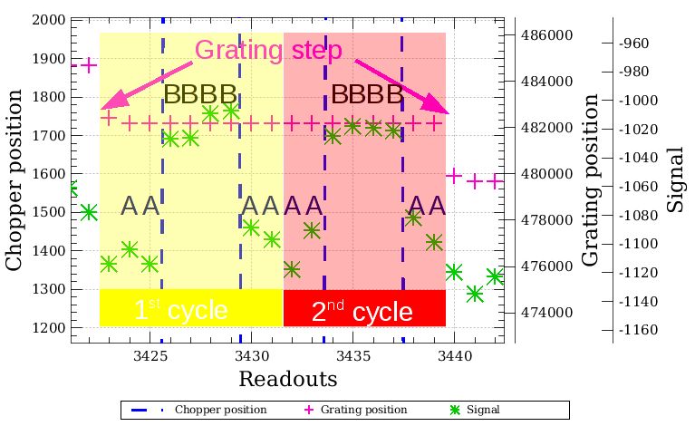 At each grating position in an up/down scan 16 ontegration ramps are taken (plus 1 for synchronisation at the begnning). The ABBA sequence represents a chopper [on-off-off-on] cycle which is repeated two times. The duration of such a grating plateau is [8 integrations] x [1/8 sec integration time] x [2 ABBA cycles] = 2 seconds.