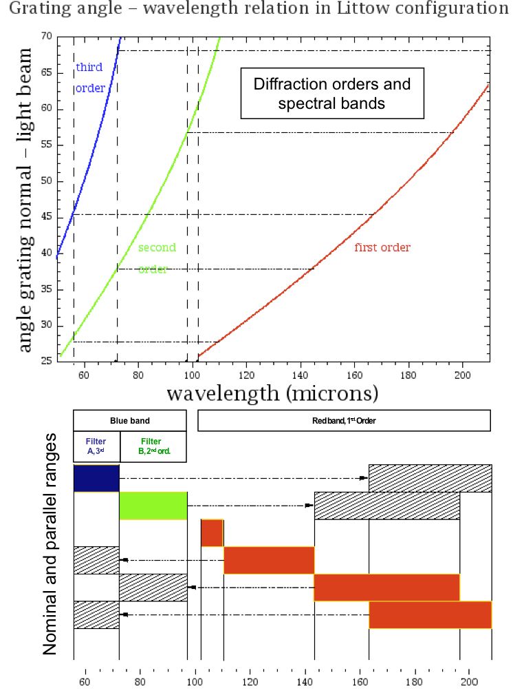 Wavelength as a function of spectrometer grating position (incident angle of light beam). Colours represent the three grating orders in use, the chart in the bottom shows nominal- and parallel ranges.