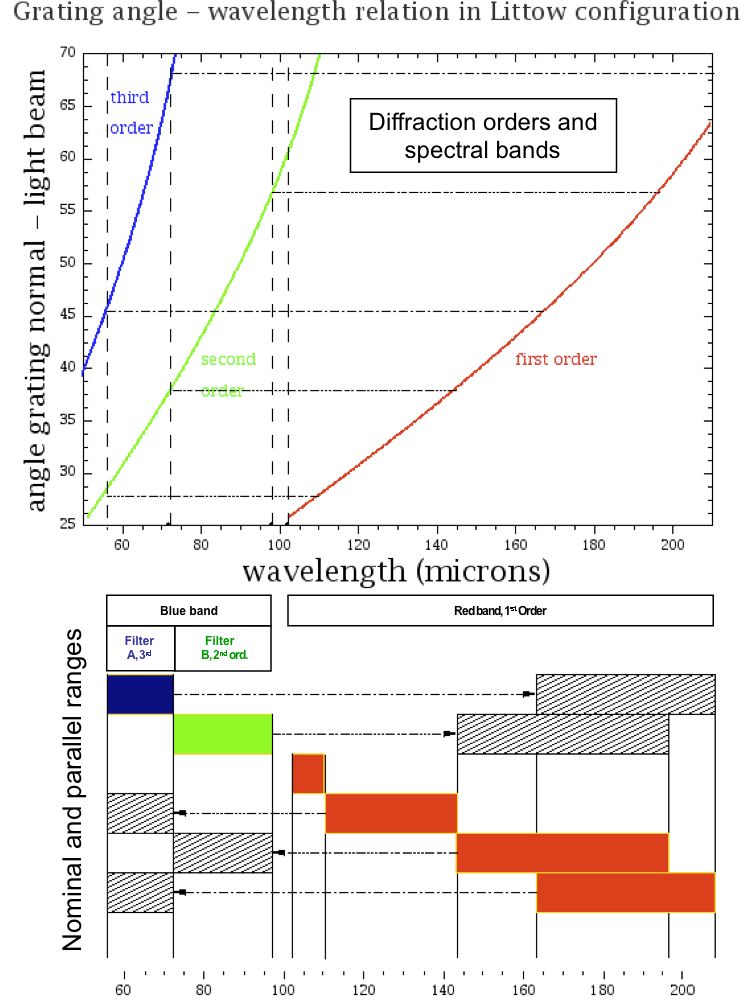 spectrometer grating dispersio