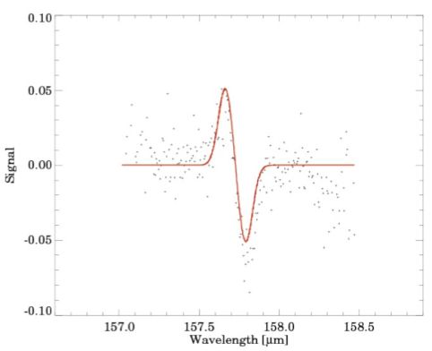Reconstruction of emission line flux in the differential wavelength switching mode (by fitting a differential Gaussian).