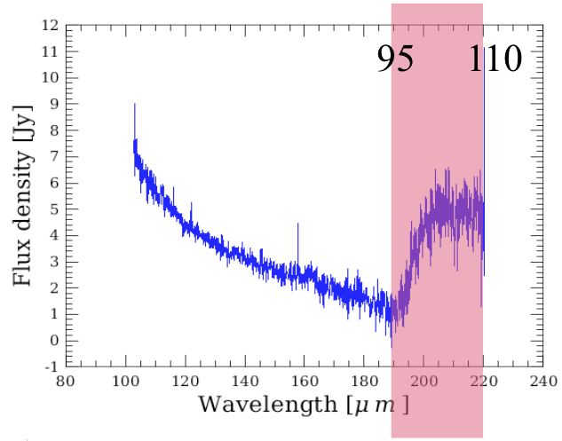 Spectral leakage in band R1: the spectrum between 190-220 µm has an unreliable (line) flux calibration, and shows superimposed spectral features from order 2 (95-110 µm).