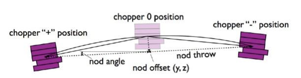 Apparent field rotation for the two chopper positions in a symmetric chopper pattern.