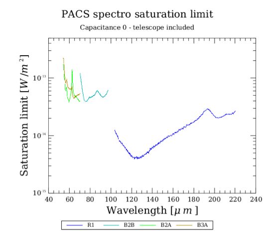 Saturation limit for unresolved lines on a zero continuum for the (default) smallest (~0.14 pF) integration capacitance.