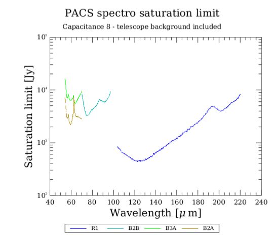 Saturation limit for the second (~0.24 pF) integration capacitance (including 80% safety margin)