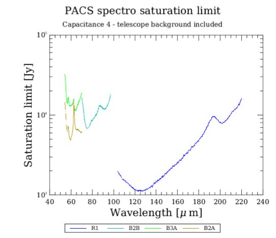 Saturation limit for the third (~0.46 pF) integrating capacitance (inc. 80% safety margin).