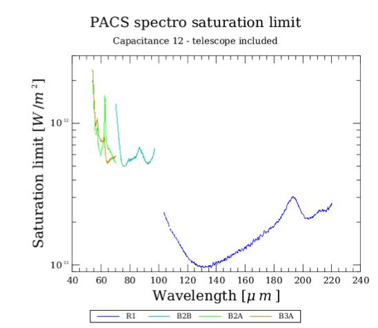 Saturation limit for unresolved lines on a zero continuum for the largest (~1.15 pF) integrating capacitance.