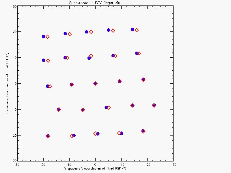 Spectrometer field of view for blue (circles) and red (squares) spaxels in spacecraft Y and Z coordinates for chopper position zero.