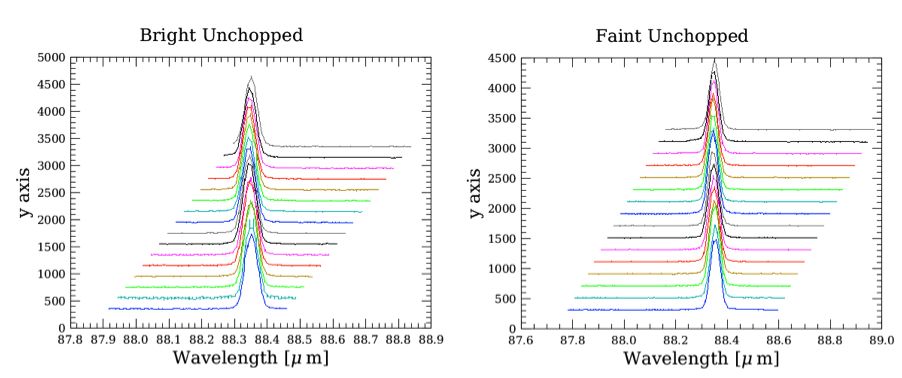 The unchopped bright line mode (left, 50 grating steps) covers a narrower wavelength range than the standard faint-line implementation (right, 75 grating steps). Colours represent the coverage of individual 16 spectral pixels in a module while the grating scans through a spectral line.