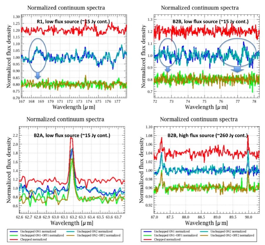Examples of spectra which show two main features of unchopped scans: (a) the improvement of continuum RMS after applying OFF subtraction and (b) the excellent reproducibility of two ON blocks on the timescale of ~1hr respectively. The red spectra are chopped SED observations, light- and deep blue are spectra obtained on the ON1 and ON2 blocks (each has the same integration time as the chop ON frames), and in the bottom line the two green curves represent the OFF subtracted final unchopped spectra. Flux offsets have been applied for better visualization. Some examples of spectral artifacts (RSRF wriggles) are highlighted on the ON spectra (blue ovals). These features are present also in the “off” spectra, but disappear when the two are subtracted (bottom plots). The significantly improves the spectra both in terms of shape and formal rms noise fits.
