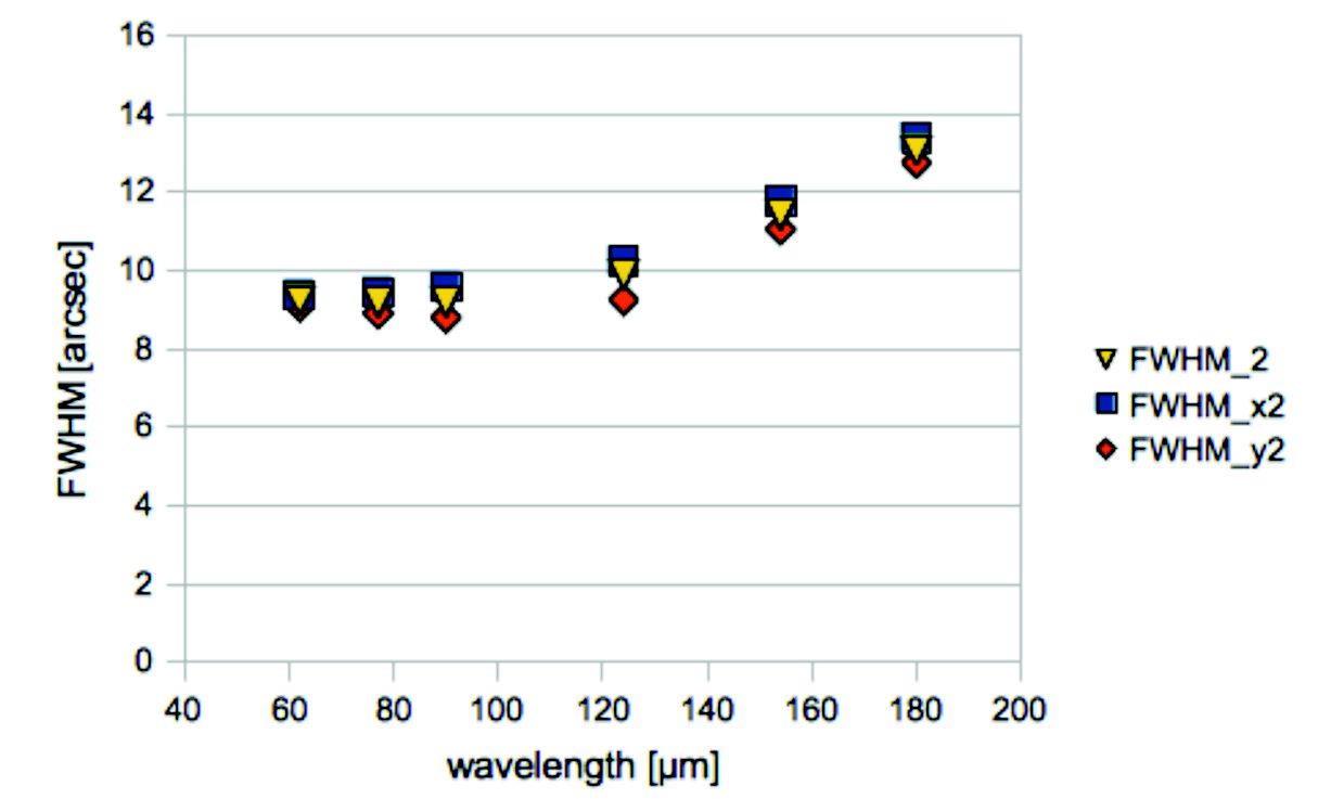 Width of the PACS spectrometer beams as a function of wavelength. We show the FWHM in two directions of the assymetric 2D Gaussian fit (blue squares, red diamonds) and the mean of the two (yellow triangles). Note that the beams are not Gaussian, these numbers are a rough indication of the beam size only.