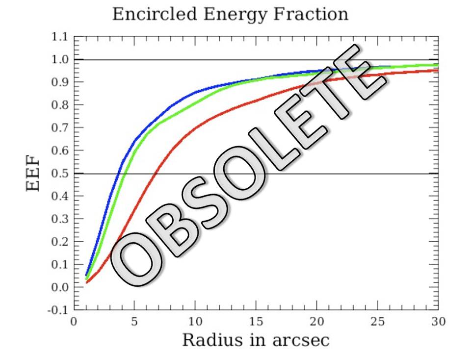Encircled energy fraction as a function of circular aperture radius for the three bands. Derived from slow scan OD160 Vesta data.The EEF fraction shown is normalized to the signal in aperture radius 60arcsec, with background subtraction done in an annulus between radius 61 and 70 arcsec. This information is now known to be obsolete: the values tabulated in HIPE should be used instead.