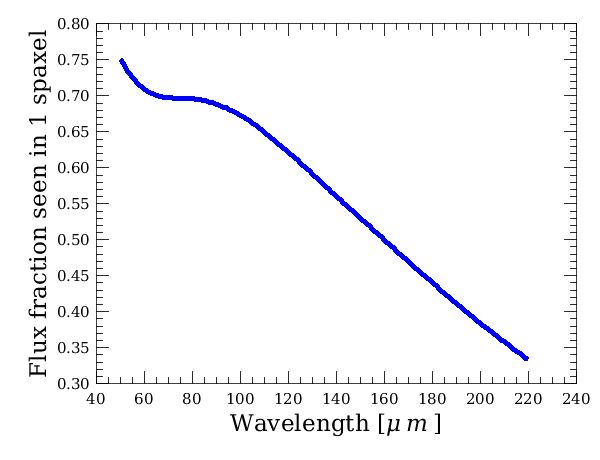 Fraction of the total beam flux seen in one PACS spaxel as a function of wavelength. This assumes perfect centering of the point source on the spaxel