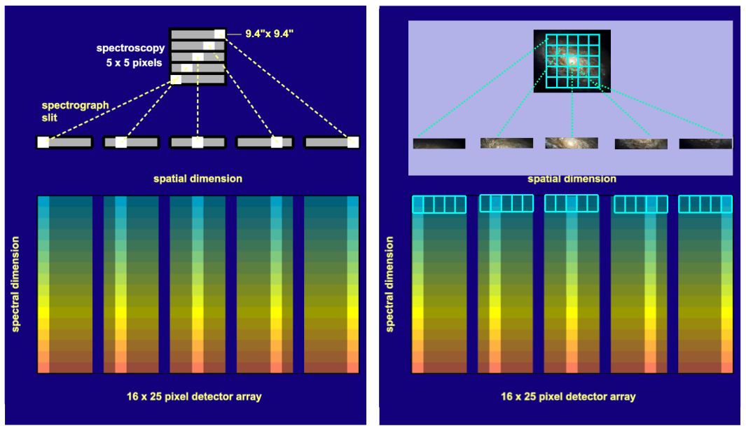 Integral-field spectrometer concept : projection of the focal plane onto the detector arrays in spectroscopy mode. The image slicer re-arranges the 2D field along the entrance slit of the grating spectrograph such that, for all spatial elements in the field, spectra are observed simultaneously. Note, the blank space left between the slices to reduce crosstalk between left- and rightmost pixels of adjacent slices (see also ). On the righ-hand side the spatial slicing scheme is illustrated by the image of an extended structure.