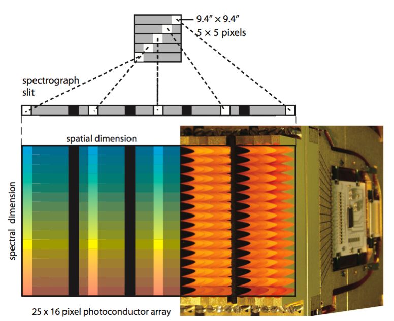 The optical image slicer re-arranges the 2-dimensional field along the entrance slit of the grating spectrograph such that for each spatial element in the field of view, a spectrum can be simultaneously observed with a 2D detector array. On the right, part of the red photoconductor array with its area-filling light-cones and CREs are shown scaled to the schematic picture of the 25 by 16 array.
