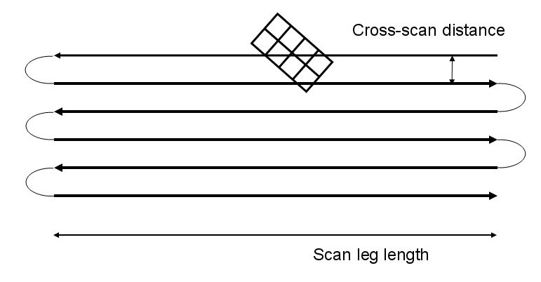 Example of PACS photometer scan map. Schematic of a scan map with 6 scan line legs. After the first line, the satellite turns left and continue with the next scan line in the opposite direction, just like in the raster map case. The reference scan direction is the direction of the first leg. Note that the turn around between line does take place as simplistically drawn in the figure.