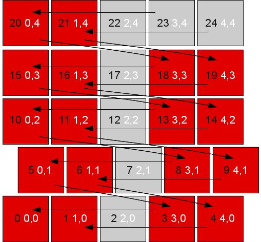 Location of the spaxels where a second pass ghost might appear. In black are the module numbers (this is the numbering in the PACS frames product), in white the row and column numbers in the PACS cube products. The arrows indicate the spaxel where the originating, real emission is located.