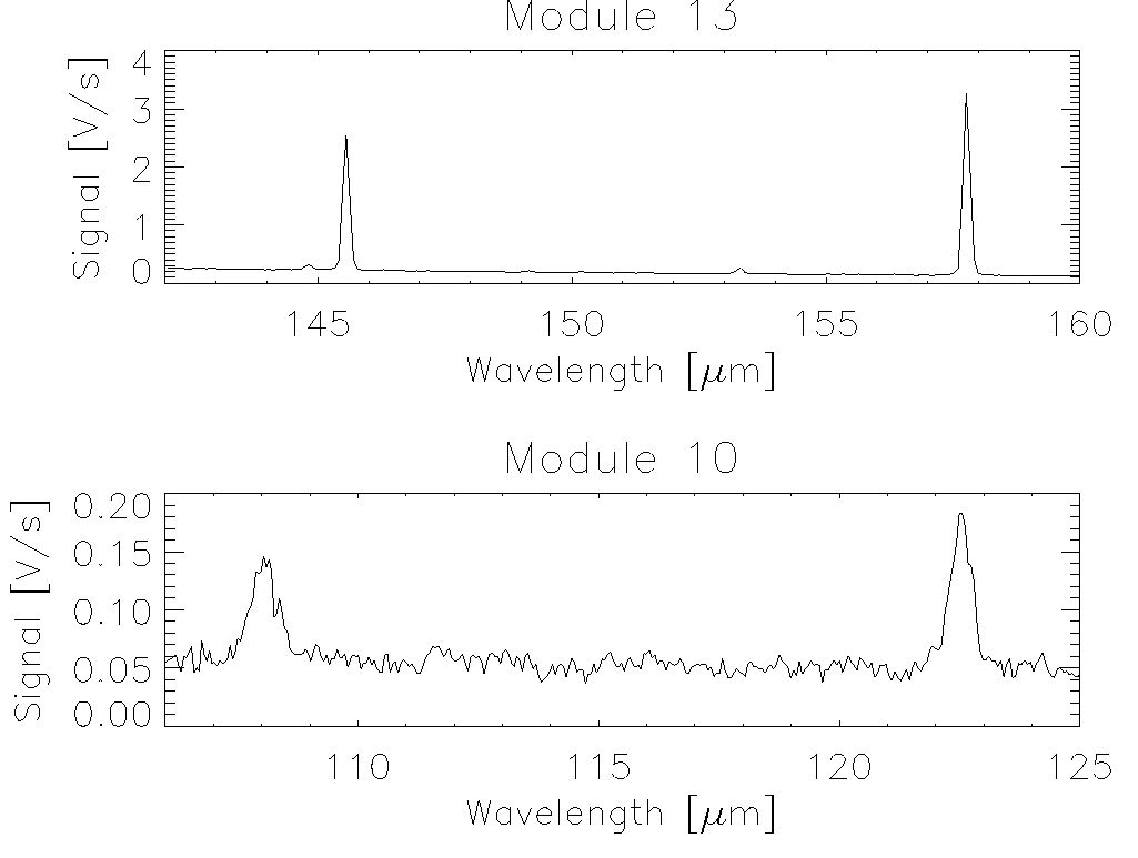 Example of the second pass spectral leak: the strong (real) line emission at 145.5 (OI) and 157.7 (CII) in module 13 leak into module 10, where they are seen as broadened spectral lines around 108 and 122 micron. 