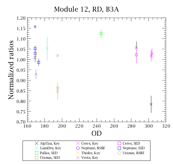 Average observed PACS spectrum of sky flux calibrators, corrected with the response derived from the calibration block, divided by model predictions - band B3A.