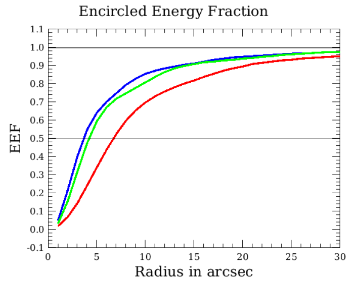 Encircled energy fraction as a function of circular aperture radius for the three bands. Derived from slow scan OD160 Vesta data.The EEF fraction shown is normalized to the signal in aperture radius 60arcsec, with background subtraction done in an annulus between radius 61 and 70 arcsec.