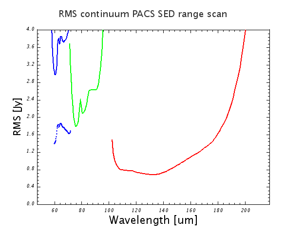 Spectrometer point-source continuum sensitivity in SED mode (range spectroscopy AOT), for both range repetition and nodding repetition factors equal to one. Solid blue line: third grating order filter A (B3A), dotted blue line : second order with filter A (B2A), green: second order with filter B (B2B), red: first order (R1).