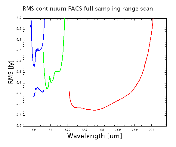 Spectrometer point-source continuum sensitivity in high-sampling density mode, for both line/range repetition and nodding repetition factors equal to one, in the line spectroscopy or range spectroscopy AOTs. Solid blue line: third grating order filter A (B3A), dotted blue line : second order with filter A (B2A), green: second order with filter B (B2B), red: first order (R1).