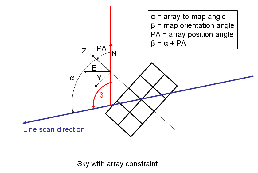 Scan maps in sky coordinates. The map orientation angle in the sky β), is fixed by the observer, therefore there is no control on the array-to-map angle (α), which depends on the target coordinates and exact observation time. However a constraint on the array-to-map angle can be put in HSpot.