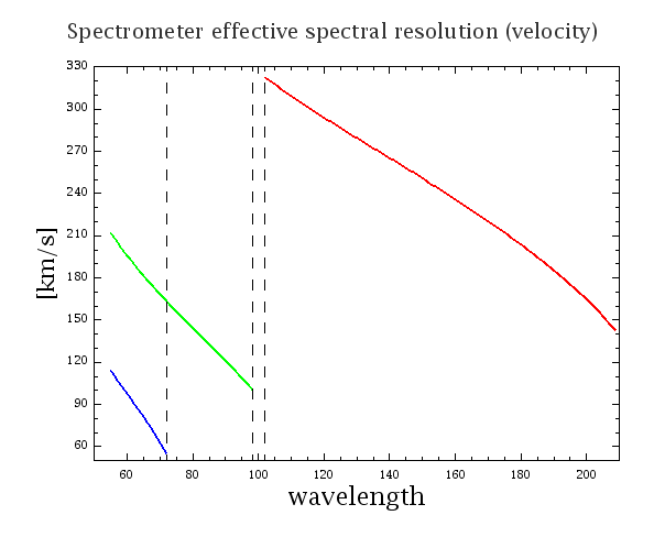 Spectrometer effective spectral resolution (velocity), design values